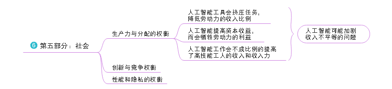 人工智能：社会