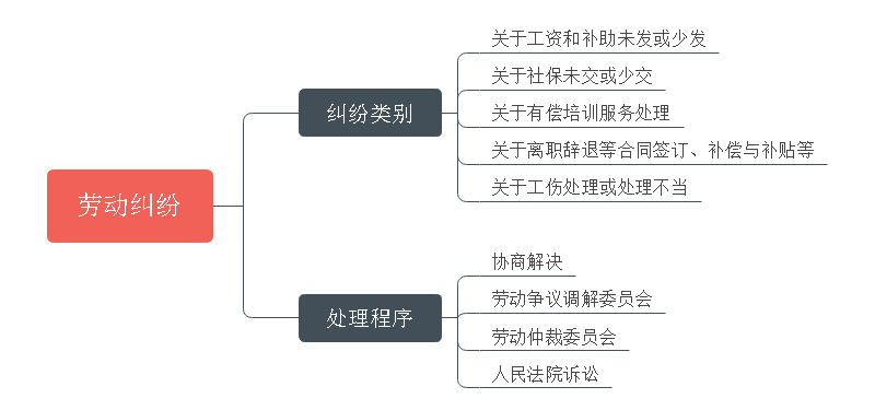 劳动纠纷