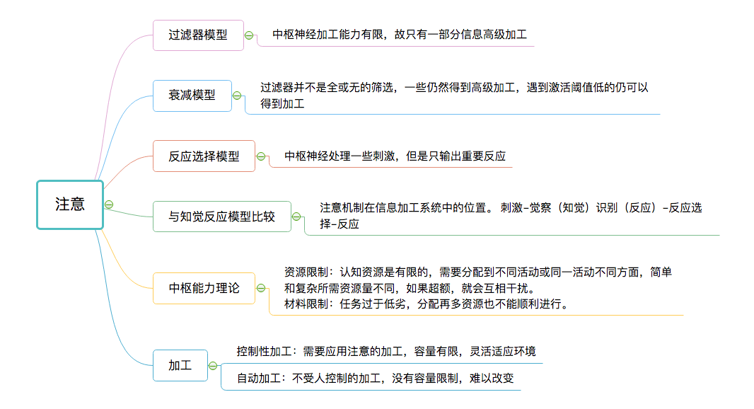 认知心理学