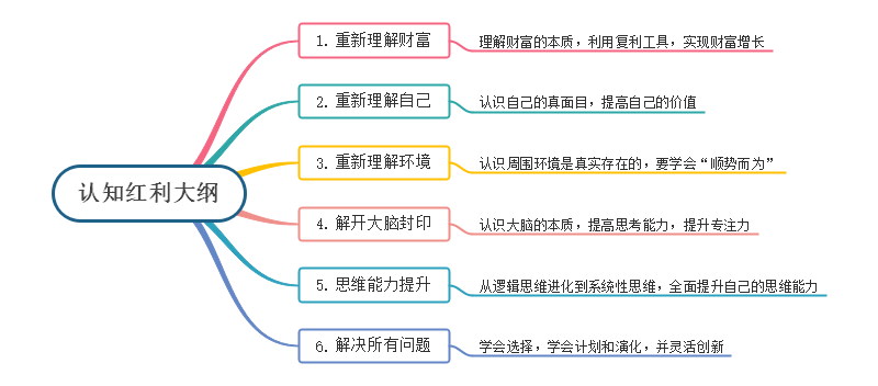 认知红利