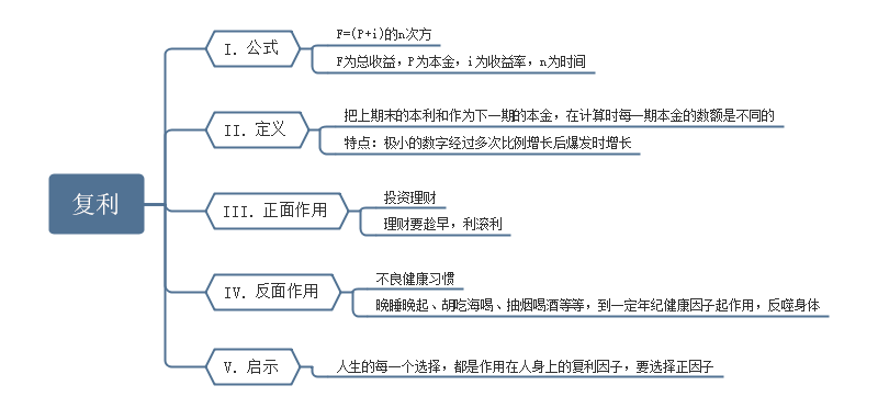 认知红利