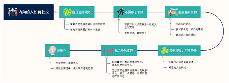 内向的人如何提高沟通能力