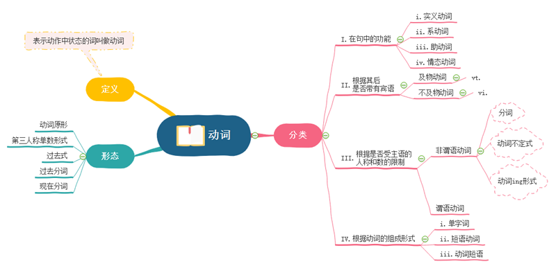 如何用思维导图学好英语语法