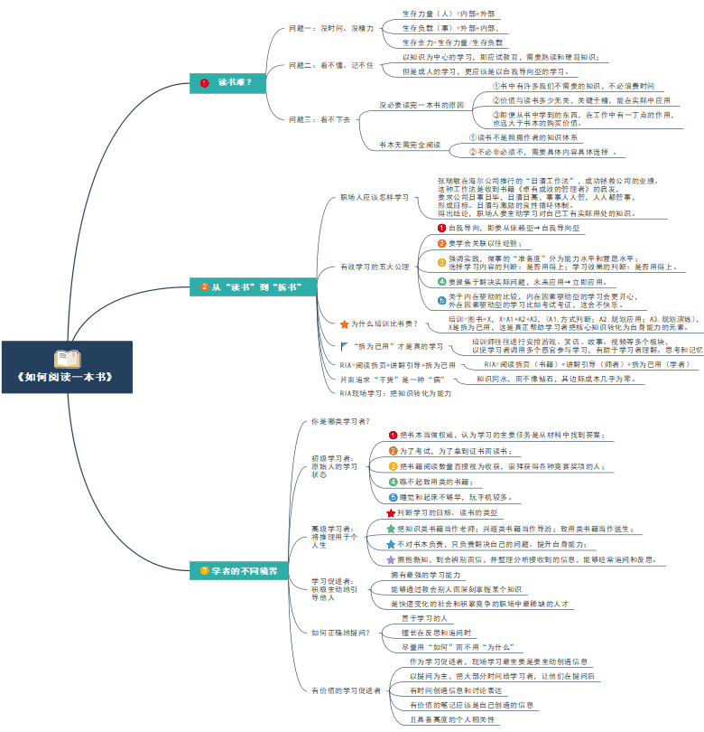 思维导图告诉你如何阅读