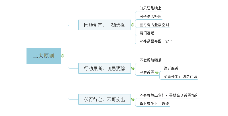 避震三大原则思维导图