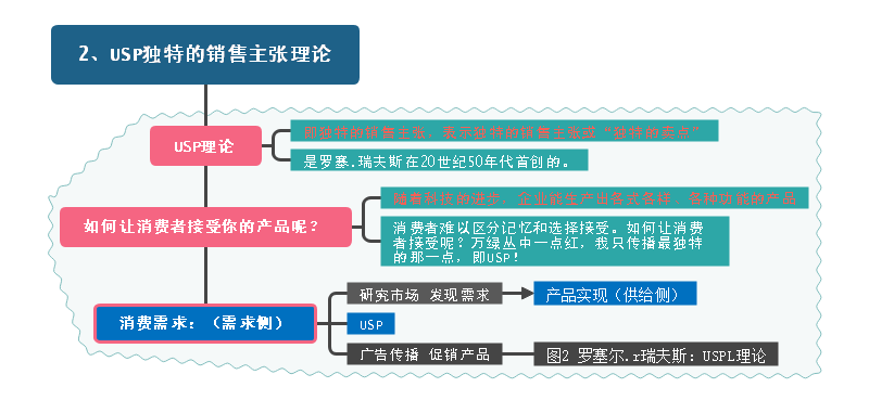 销售主张理论