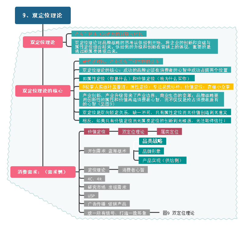 双定位理论