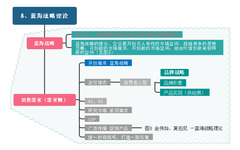 蓝海战略理论