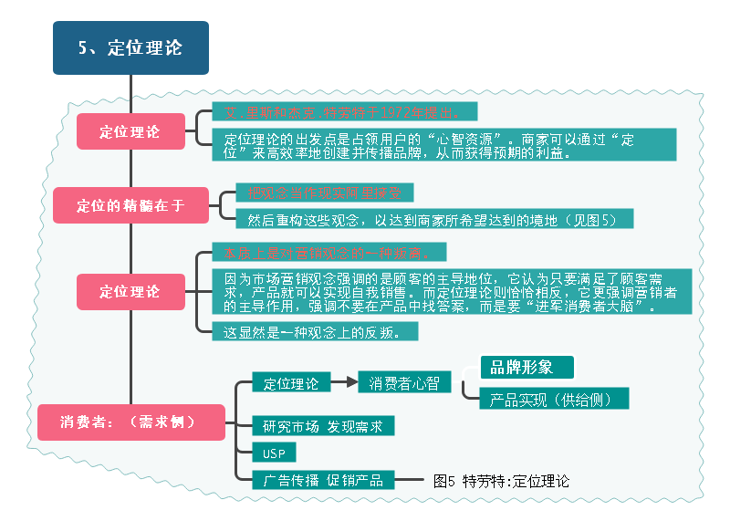 定位理论