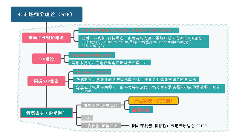 市场细分理论