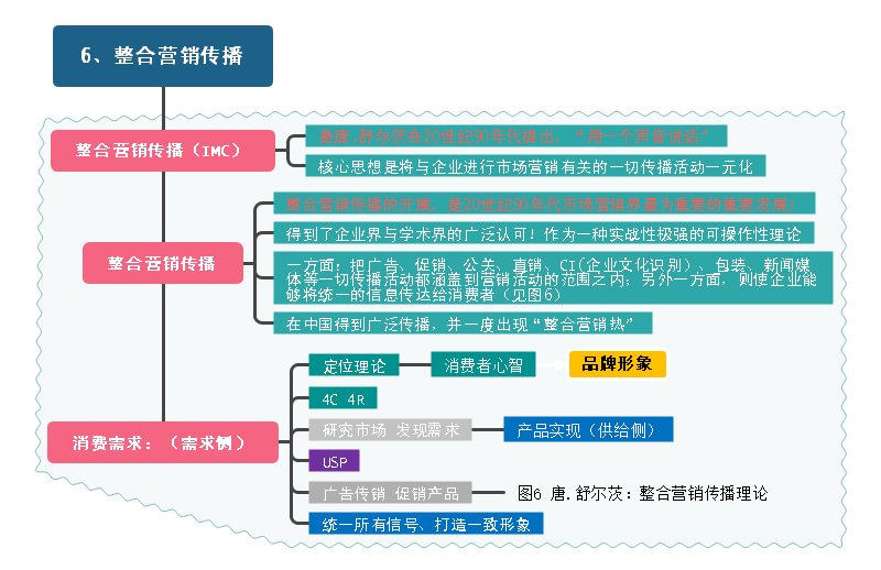 整合营销传播