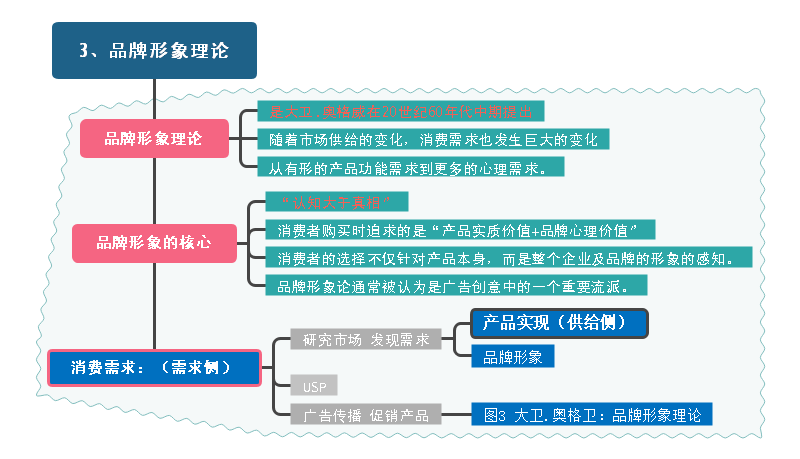 品牌形象理论