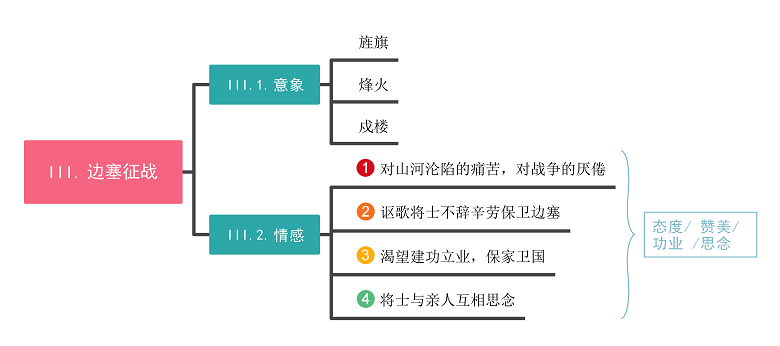 边塞征战思维导图