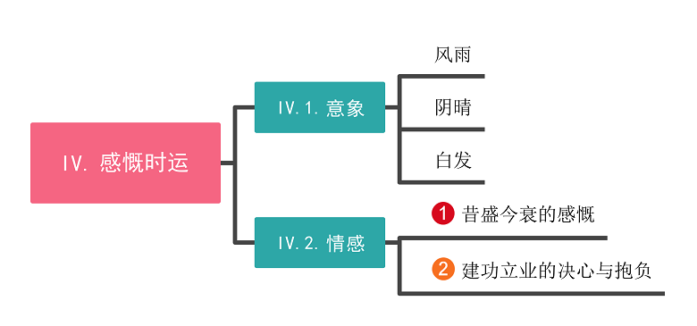 感慨时运思维导图