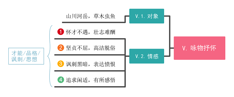 咏物抒怀思维导图