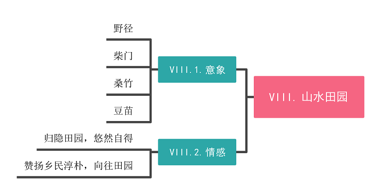 山水田园思维导图