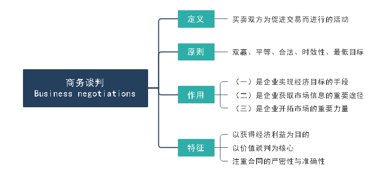 商务谈判思维导图