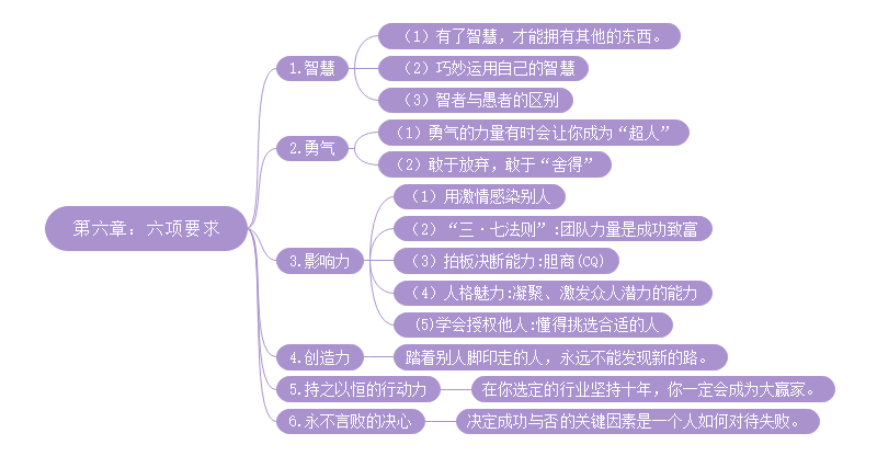 思维导图之六项要求