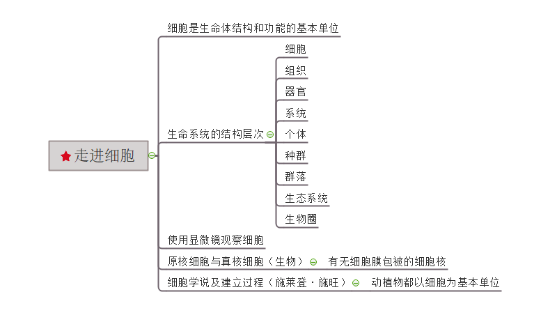 生物必修一思维导图第一章