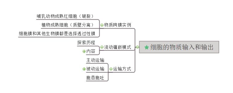 生物必修一思维导图第四章