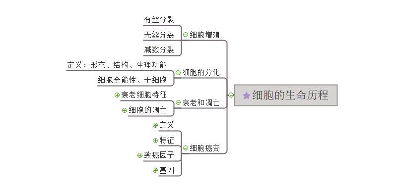 生物必修一思维导图第六章