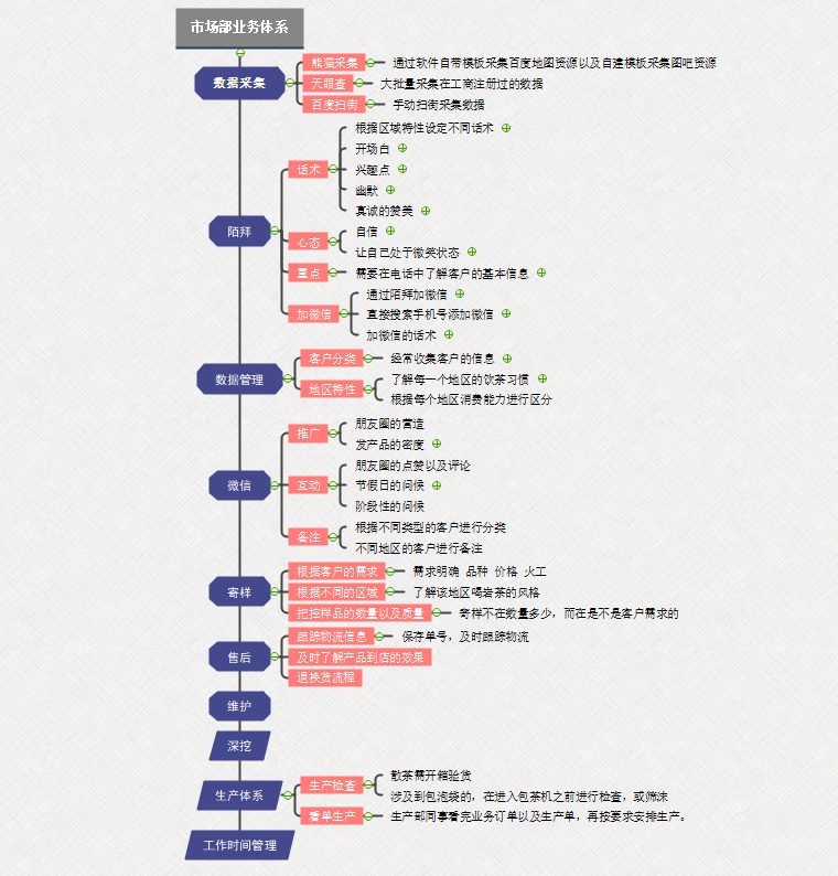 业务管理体系