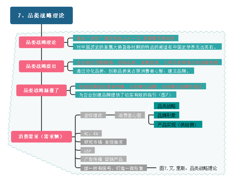 品类战略理论