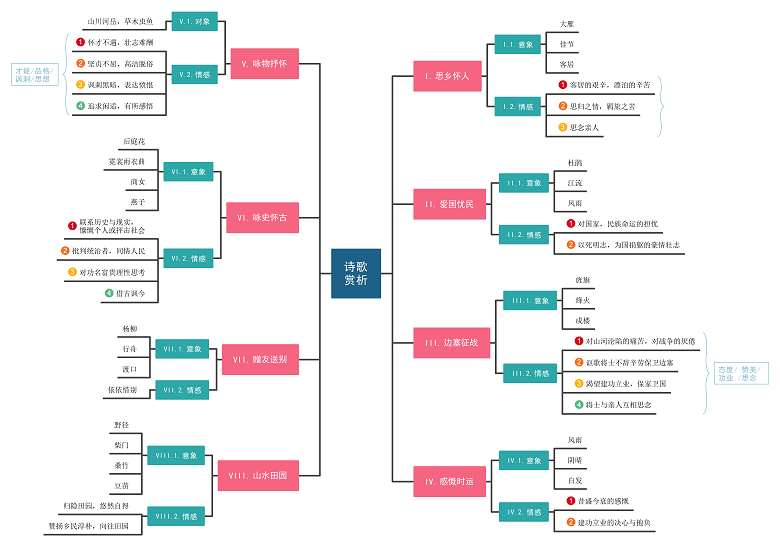 诗歌鉴赏技巧和套路思维导图