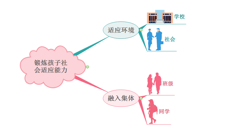 社会适应能力思维导图