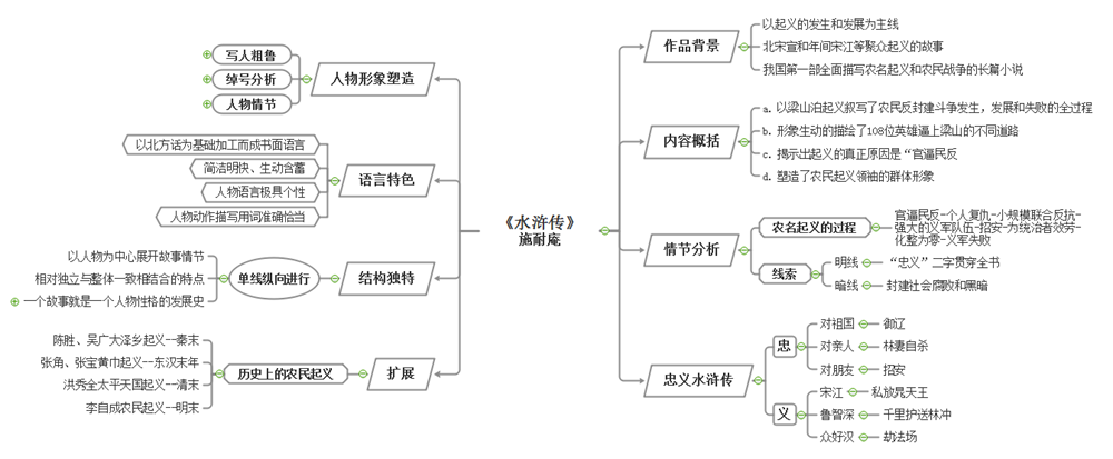 水浒传思维导图