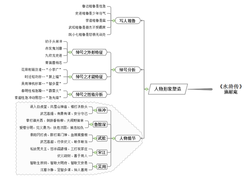 水浒传人物性格思维导图