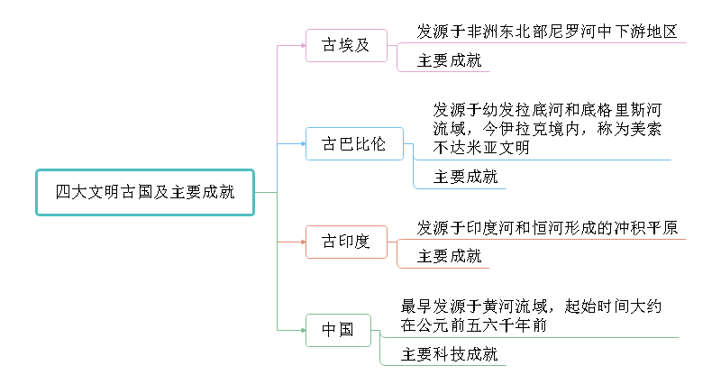 四大文明古国