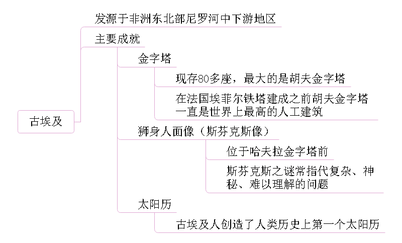 四大文明古国