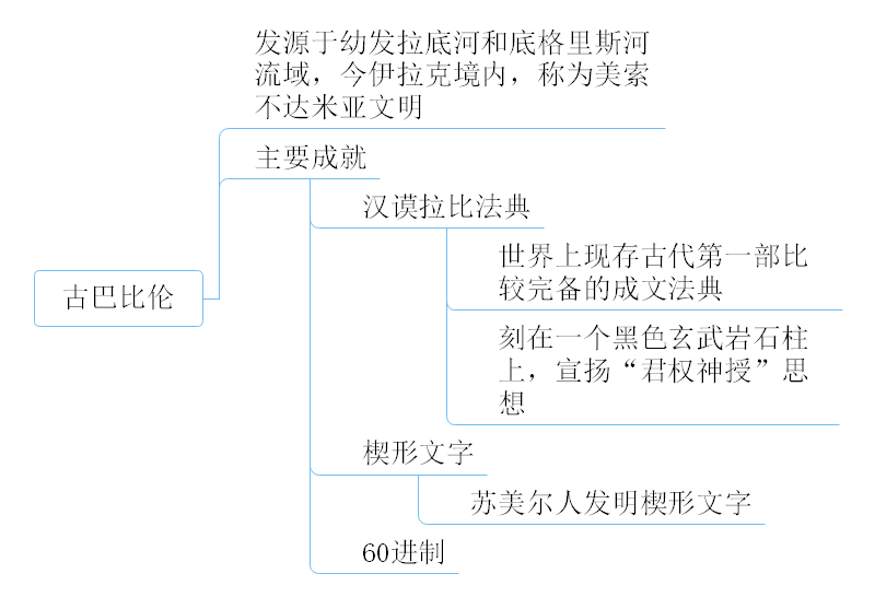 四大文明古国