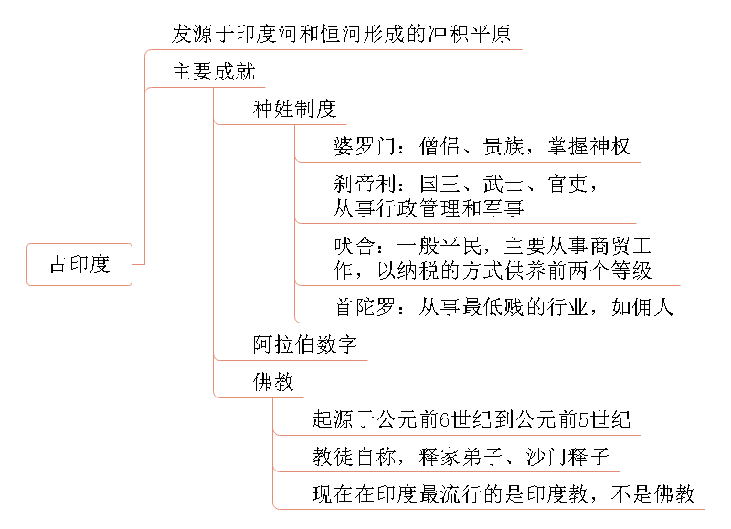 世界古代文明思维导图图片