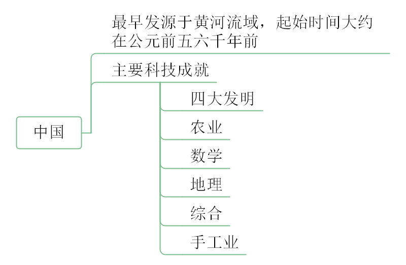 四大文明古国