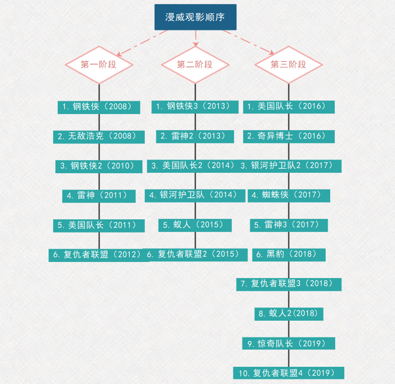 漫威电影正确观影顺序