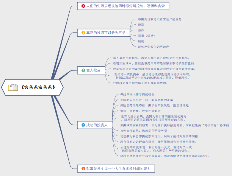 穷爸爸富爸爸思维导图版