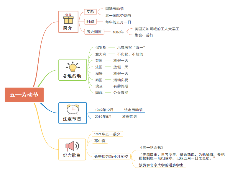 劳动思维导图内容图片