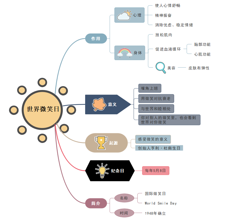 笑脸思维导图模板图片