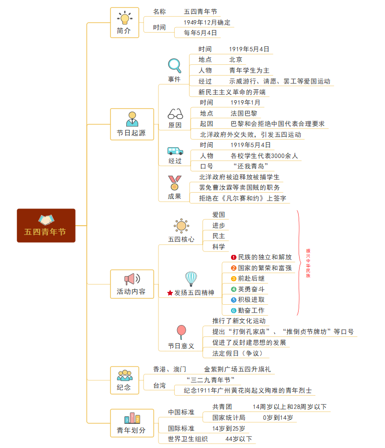 五四青年节思维导图