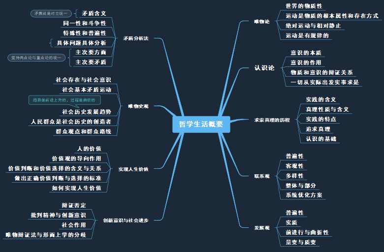 高考政治《哲学生活》思维导图