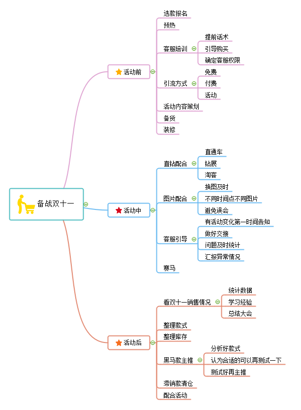 双十一活动思维导图