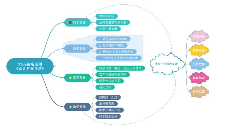 stem教育策略思维导图