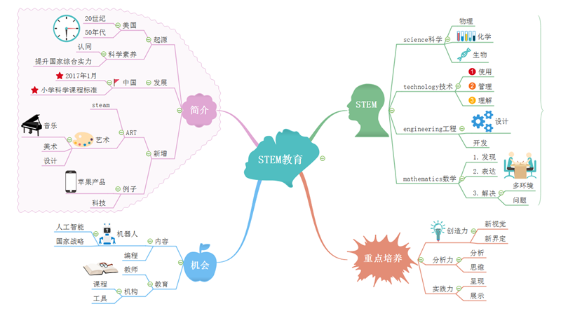 STEM思维导图