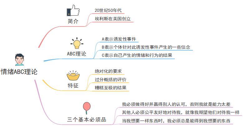 用思维导图学习埃利斯情绪管理ABC理论