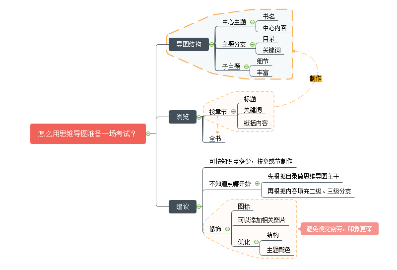 考试复习思维导图