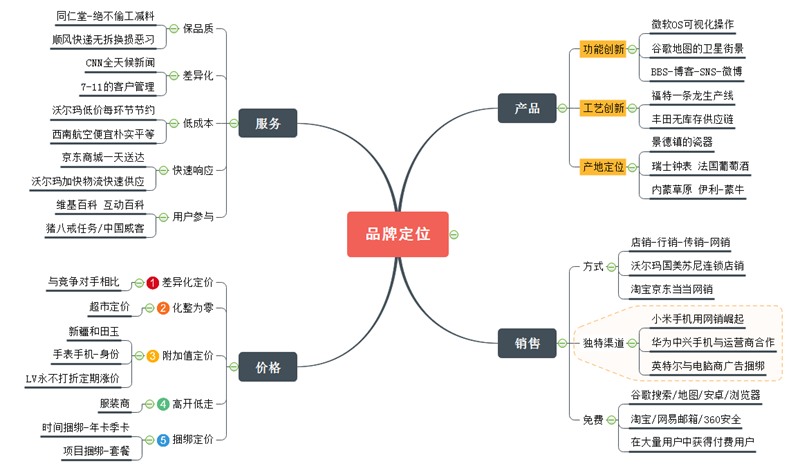 品牌定位思维导图