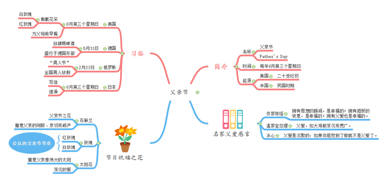 思维导图父亲节