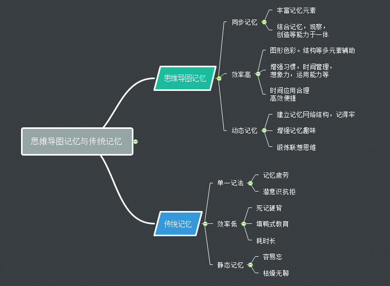 思维导图记忆